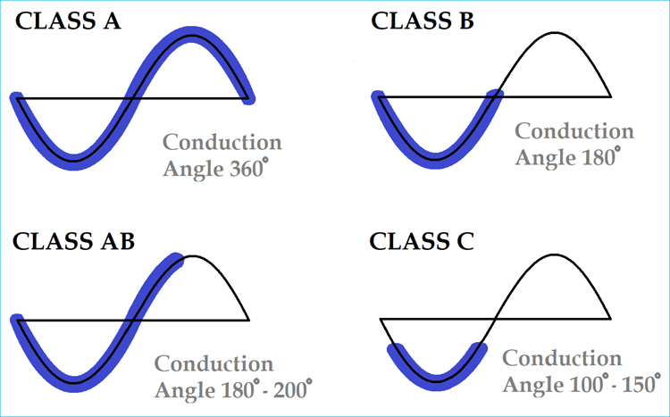 Class A, Class AB, Class D amplifiers